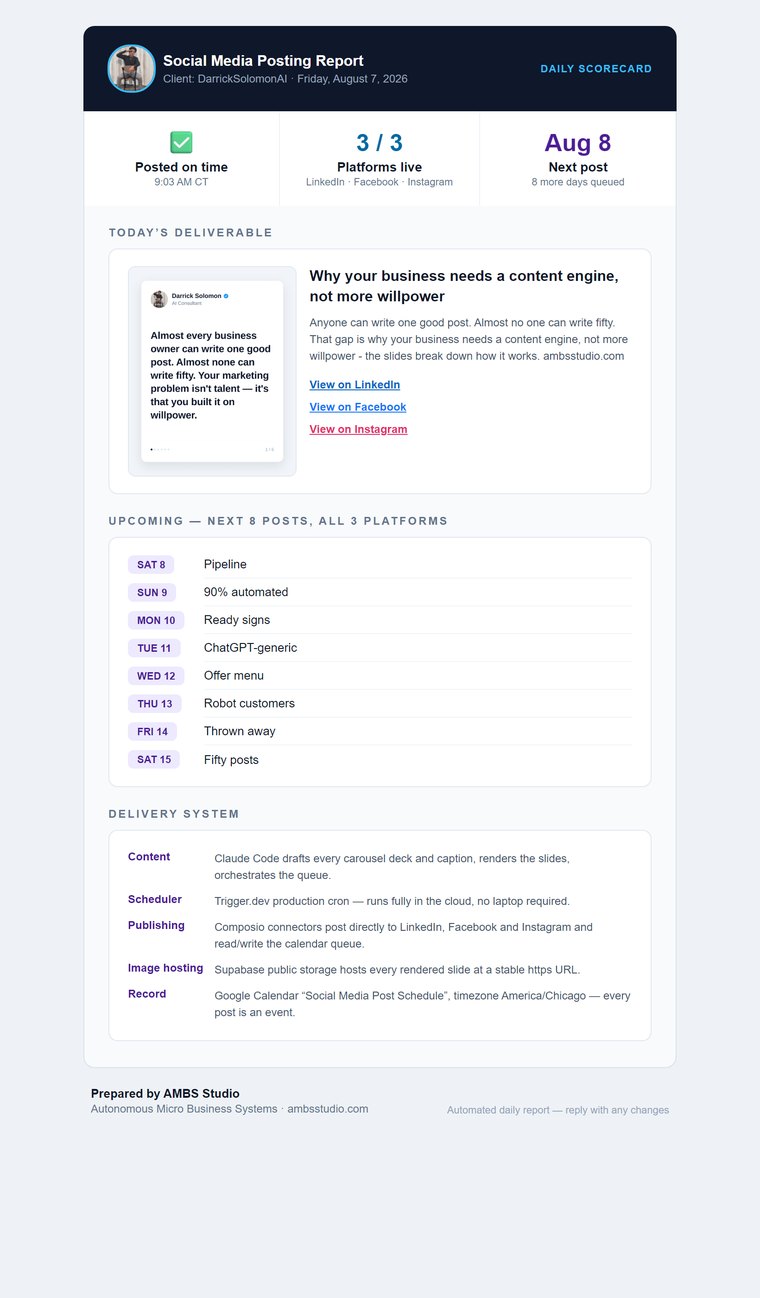 The daily Client Scorecard email: a header reading Social Media Posting Report, a row of three status tiles, today's published carousel with links to each platform, the next eight scheduled posts, and a delivery-system breakdown.